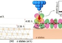 Одна молекула створює «Кондокс», змінюючи поведінку квантових систем