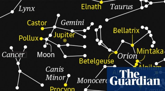 Юпітер Домінує у Нічному Небі у Сузір’ї Близнюків у лютому